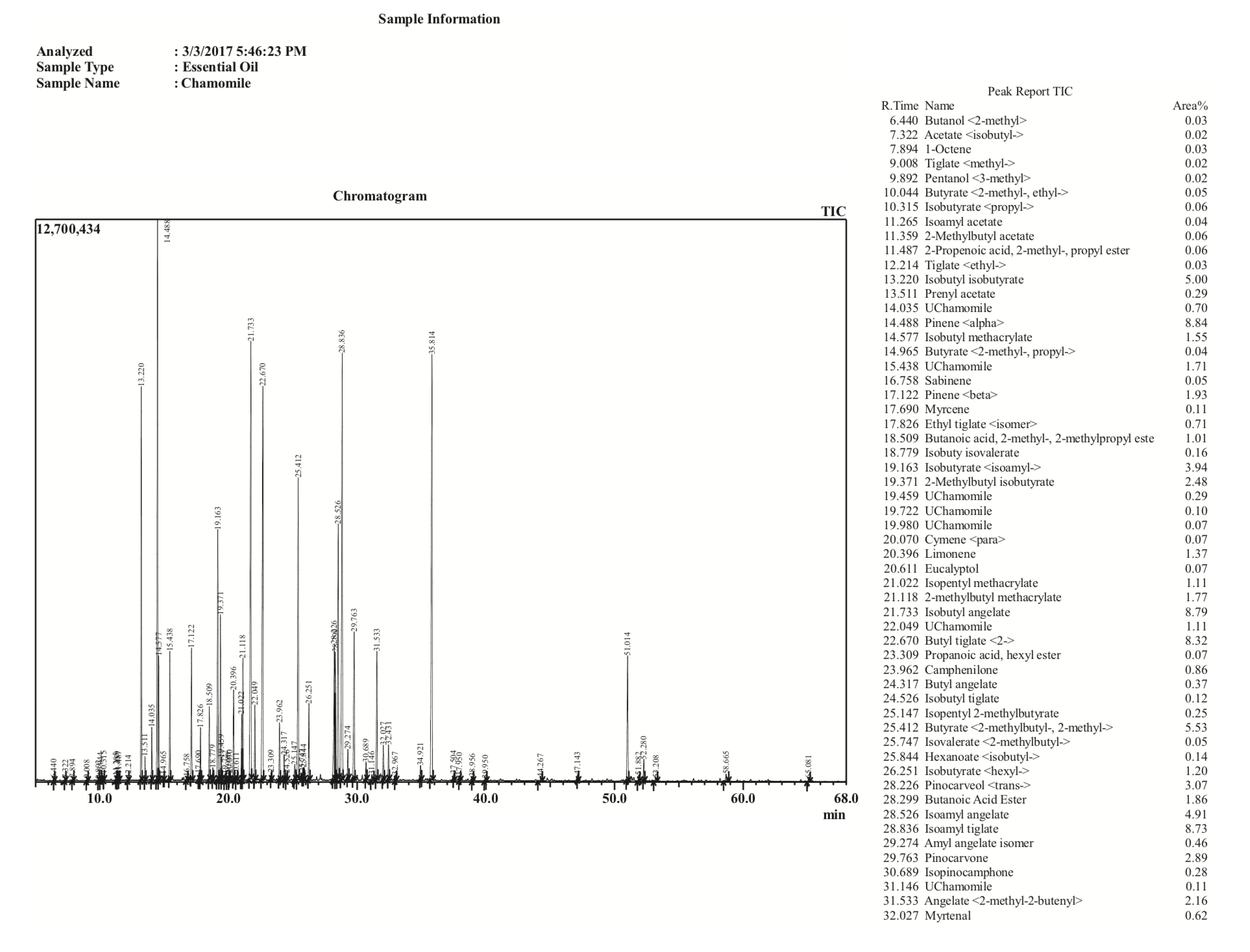 Gc/ms - Revive Essential Oils