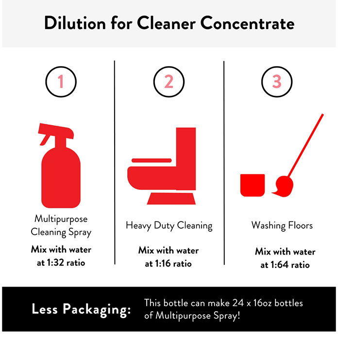 Dilution for Cleaner Concentrate-696×696